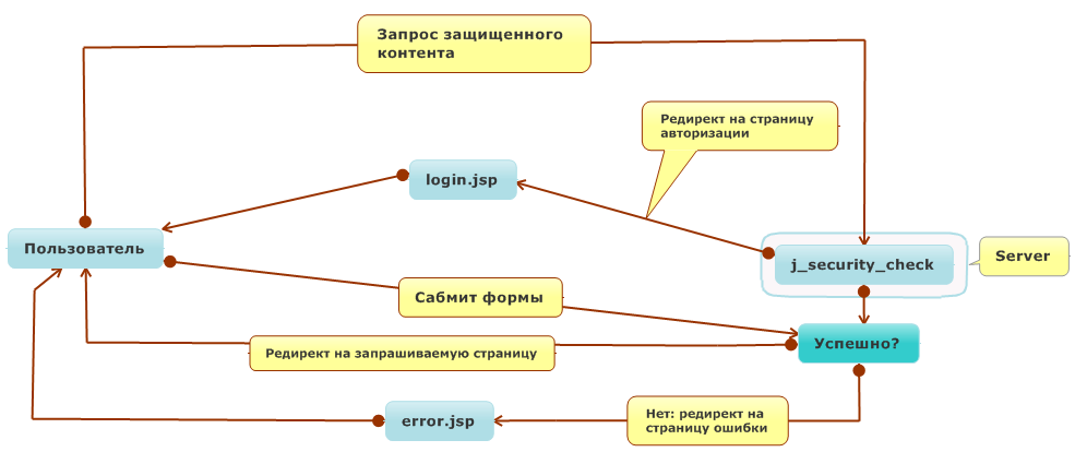 Алгоритм авторизации